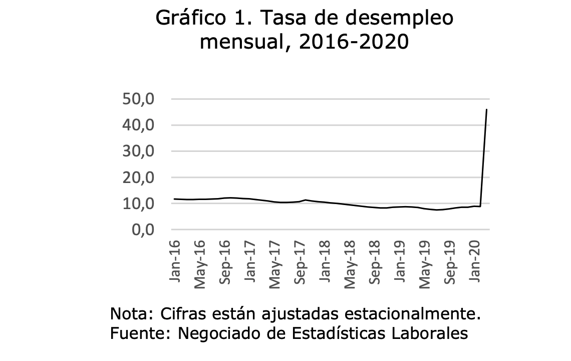 Revelan informe “Confinamiento y colapso económico en Puerto Rico”